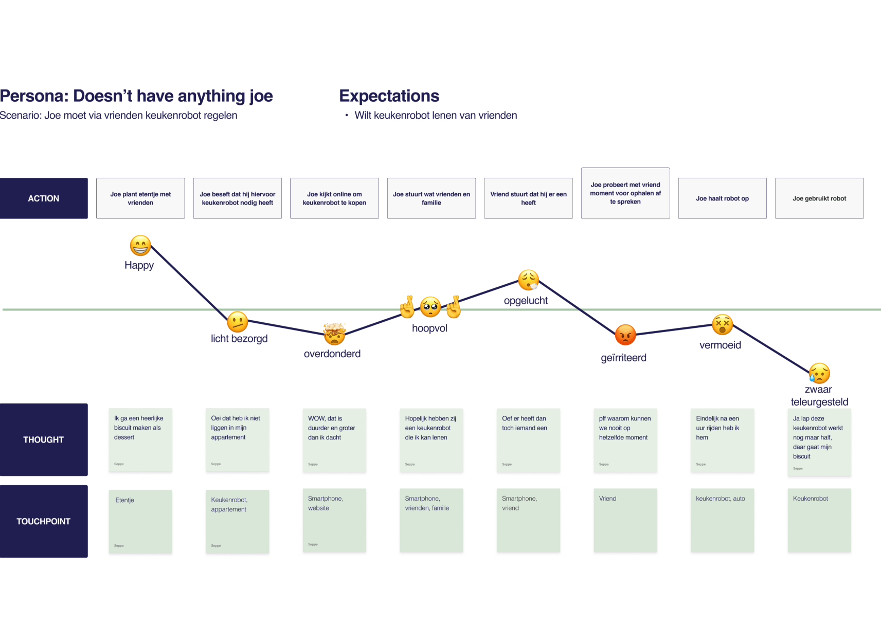 User journey van persoon die kleint woont in de stad